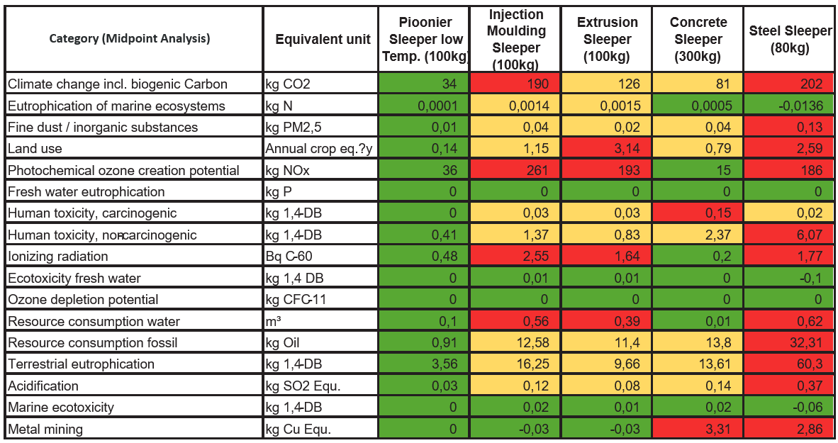 Table with Lifecycle Assessments